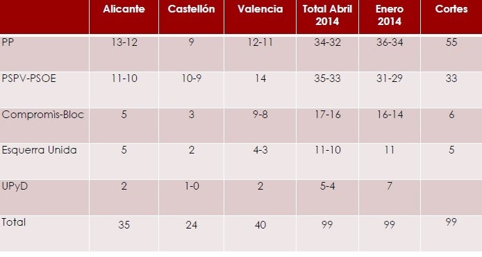 Projecció d'escons, segons l'enquesta.