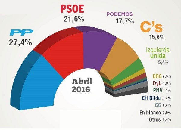 Baròmetre del CIS del mes d'abril.