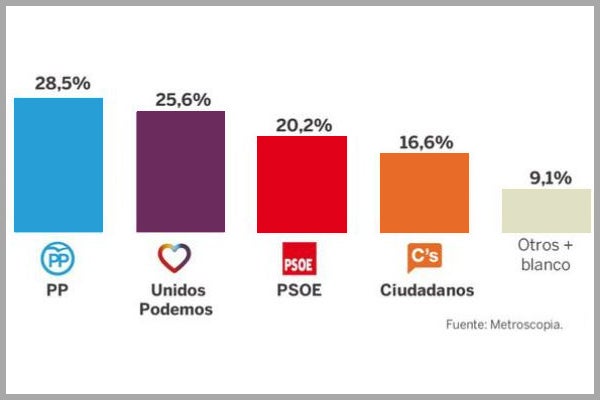 Enquesta de Metroscopia-El País