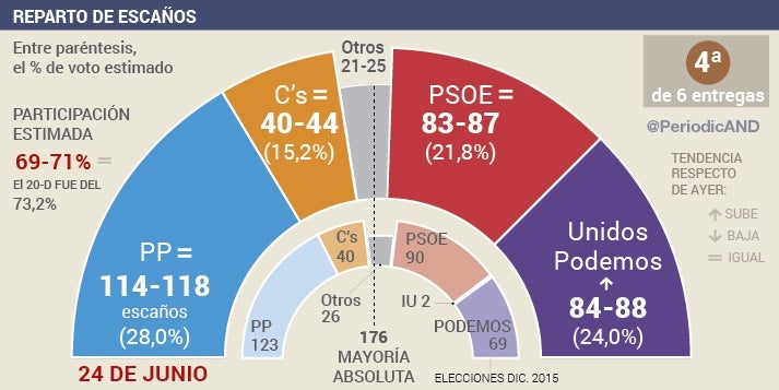 Repartiment d'escons en el Congrés.
