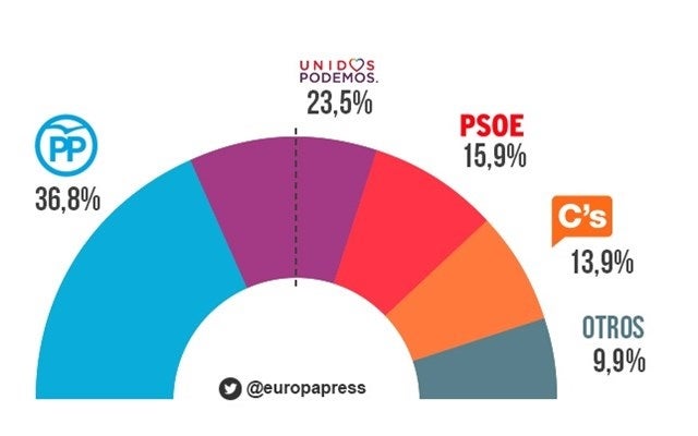 Intenció de vot octubre de 2016.