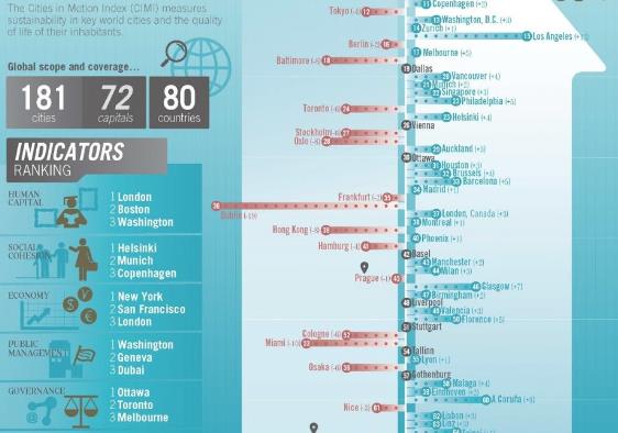 Imatge del rànquing de les 50 ciutats del món més ben valorades en sostenibilitat i qualitat de vida.