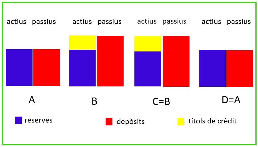 L’ensenyoriment del sistema bancari
