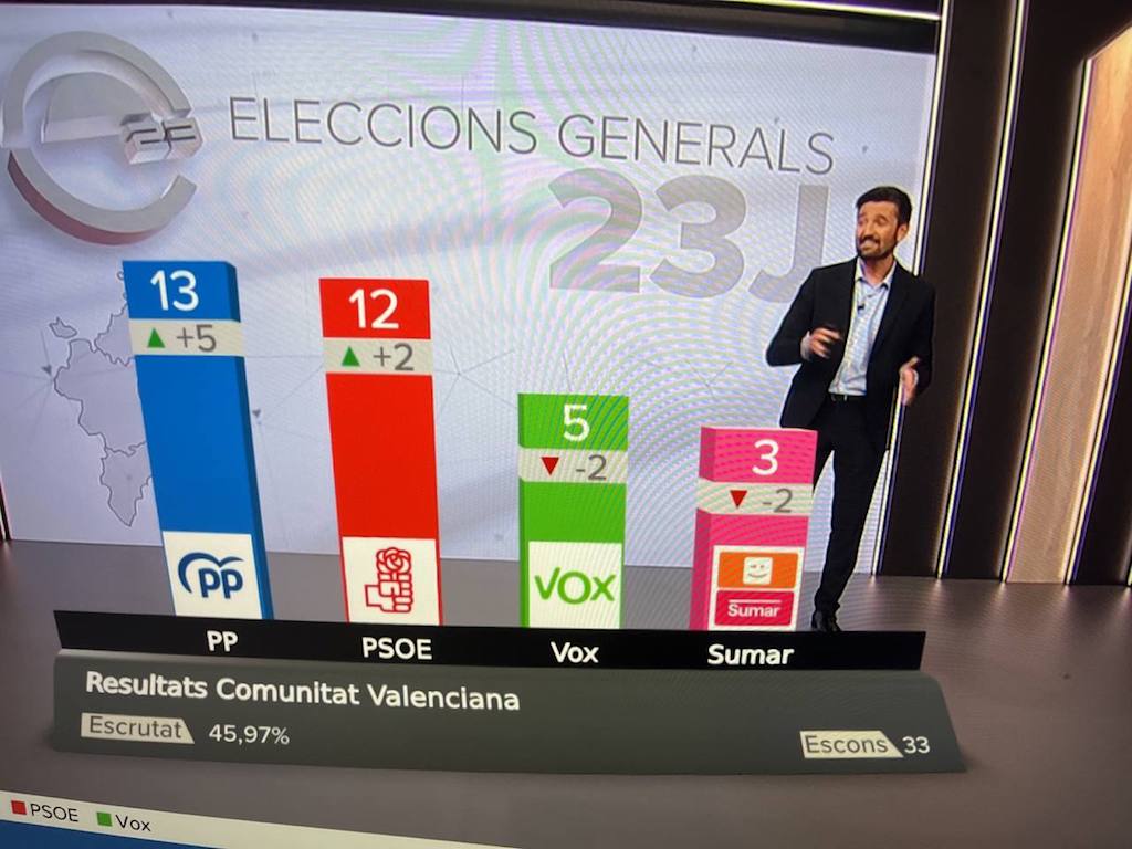 Al País Valencià, amb el 41,17% escrutat, el PP aconsegueix 13 escons, el PSOE, 12, Vox, 5 i Sumar, 3