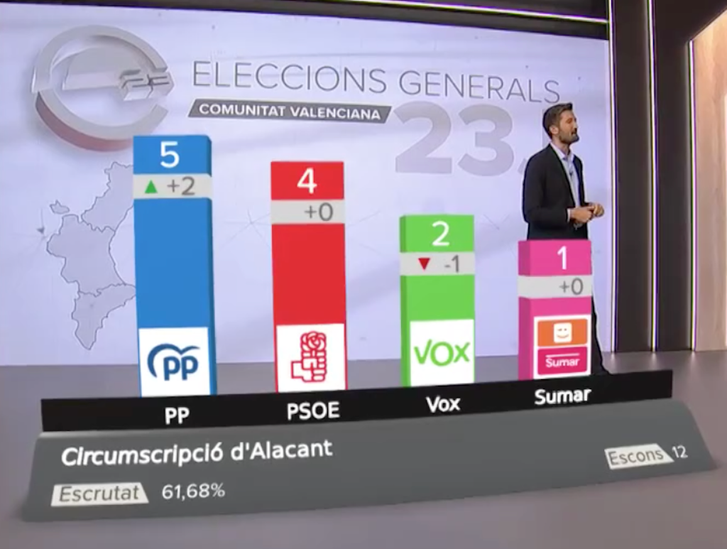 A la demarcació d’Alacant, amb el 47,76% escrutat, el PP aconsegueix 5 escons, el PSOE, 4, Vox, 2, i Sumar, 1