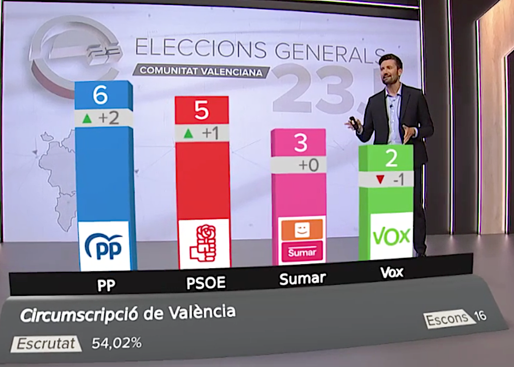 A la demarcació de València, amb el 57,61% escrutat, PP obté 6 escons; PSOE, 5; Sumar, 3; i Vox, 2