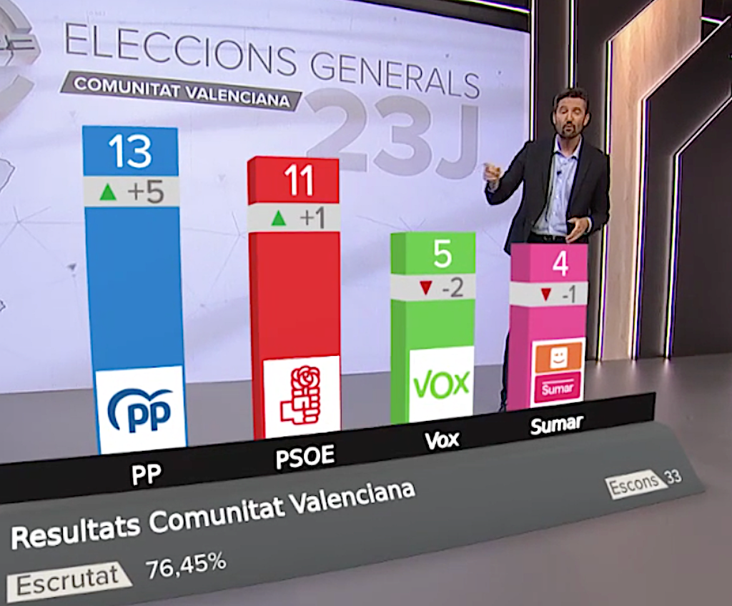 Al País Valencià, amb el 62,74% escrutat, el PP aconsegueix 13 escons; el PSOE, 11; Vox, 5, i Sumar, 4